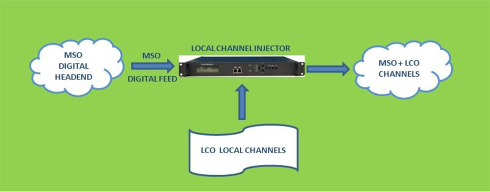 Local channel-inserter Network Architecture